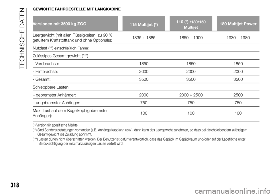 FIAT DUCATO 2015  Betriebsanleitung (in German) GEWICHTE FAHRGESTELLE MIT LANGKABINE
Versionen mit 3500 kg ZGG
115 Multijet (*)110 (*)/130/150
Multijet180 Multijet Power
Leergewicht (mit allen Flüssigkeiten, zu 90 %
gefülltem Kraftstofftank und o