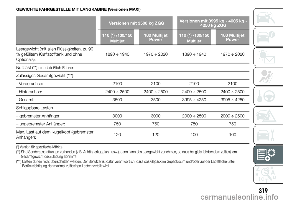 FIAT DUCATO 2015  Betriebsanleitung (in German) GEWICHTE FAHRGESTELLE MIT LANGKABINE (Versionen MAXI)
Versionen mit 3500 kg ZGGVersionen mit 3995 kg - 4005 kg -
4250 kg ZGG
110 (*)
/130/150
Multijet180 Multijet
Power110 (*)/130/150
Multijet180 Mult