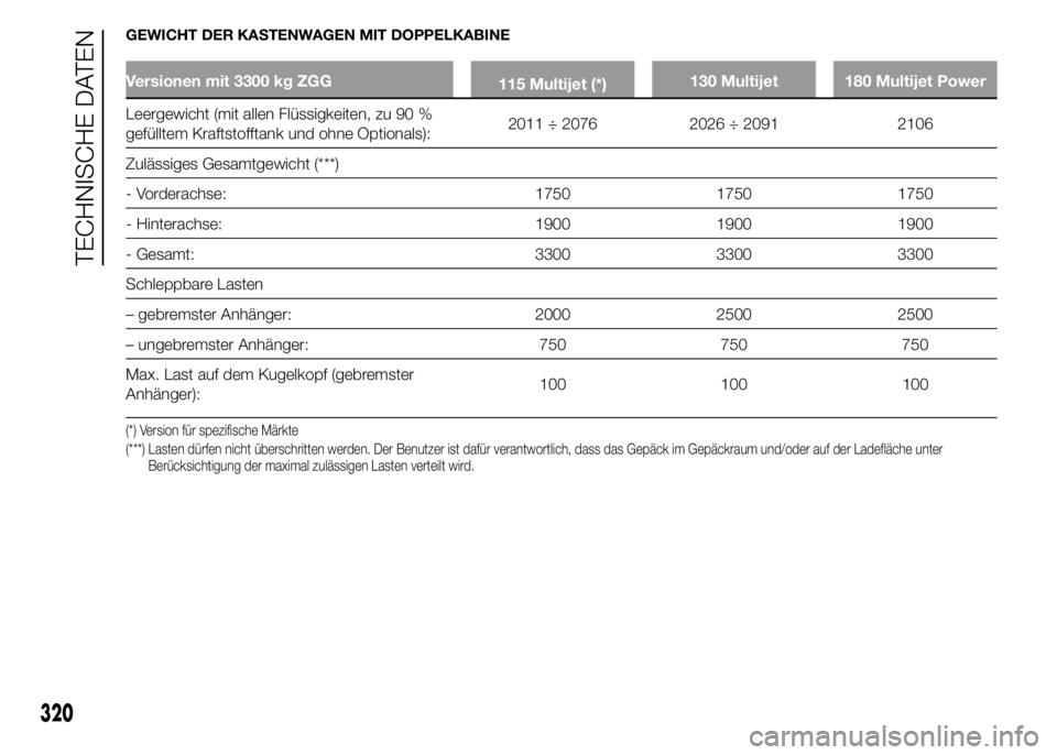 FIAT DUCATO 2015  Betriebsanleitung (in German) GEWICHT DER KASTENWAGEN MIT DOPPELKABINE
Versionen mit 3300 kg ZGG
115 Multijet (*)130 Multijet 180 Multijet Power
Leergewicht (mit allen Flüssigkeiten, zu 90 %
gefülltem Kraftstofftank und ohne Opt