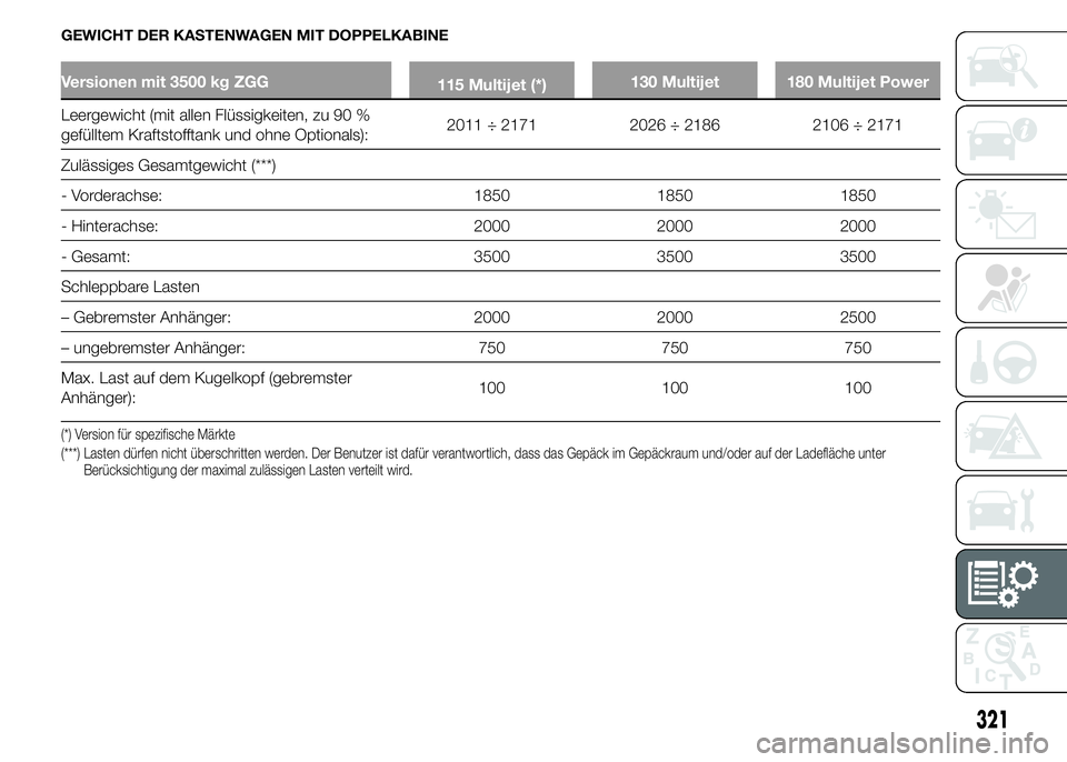 FIAT DUCATO 2015  Betriebsanleitung (in German) GEWICHT DER KASTENWAGEN MIT DOPPELKABINE
Versionen mit 3500 kg ZGG
115 Multijet (*)130 Multijet 180 Multijet Power
Leergewicht (mit allen Flüssigkeiten, zu 90 %
gefülltem Kraftstofftank und ohne Opt