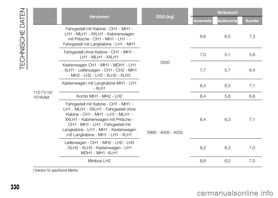 FIAT DUCATO 2015  Betriebsanleitung (in German) Versionen ZGG (kg)Verbrauch
Innerorts Außerorts Kombi
110 (°)/130/
150 Multijet
Fahrgestell mit Kabine - CH1 - MH1 -
LH1 - MLH1 - XXLH1 - Kabinenwagen
mit Pritsche - CH1 - MH1 - LH1 - -
Fahrgestell 
