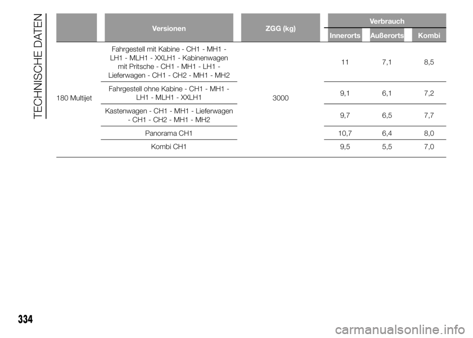 FIAT DUCATO 2015  Betriebsanleitung (in German) Versionen ZGG (kg)Verbrauch
Innerorts Außerorts Kombi
180 MultijetFahrgestell mit Kabine - CH1 - MH1 -
LH1 - MLH1 - XXLH1 - Kabinenwagen
mit Pritsche - CH1 - MH1 - LH1 -
Lieferwagen - CH1 - CH2 - MH1