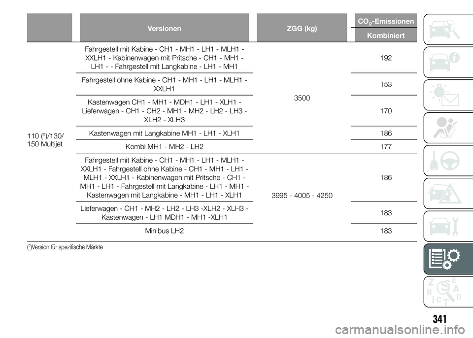 FIAT DUCATO 2015  Betriebsanleitung (in German) Versionen ZGG (kg)CO2-Emissionen
Kombiniert
110 (°)/130/
150 MultijetFahrgestell mit Kabine - CH1 - MH1 - LH1 - MLH1 -
XXLH1 - Kabinenwagen mit Pritsche - CH1 - MH1 -
LH1 - - Fahrgestell mit Langkabi