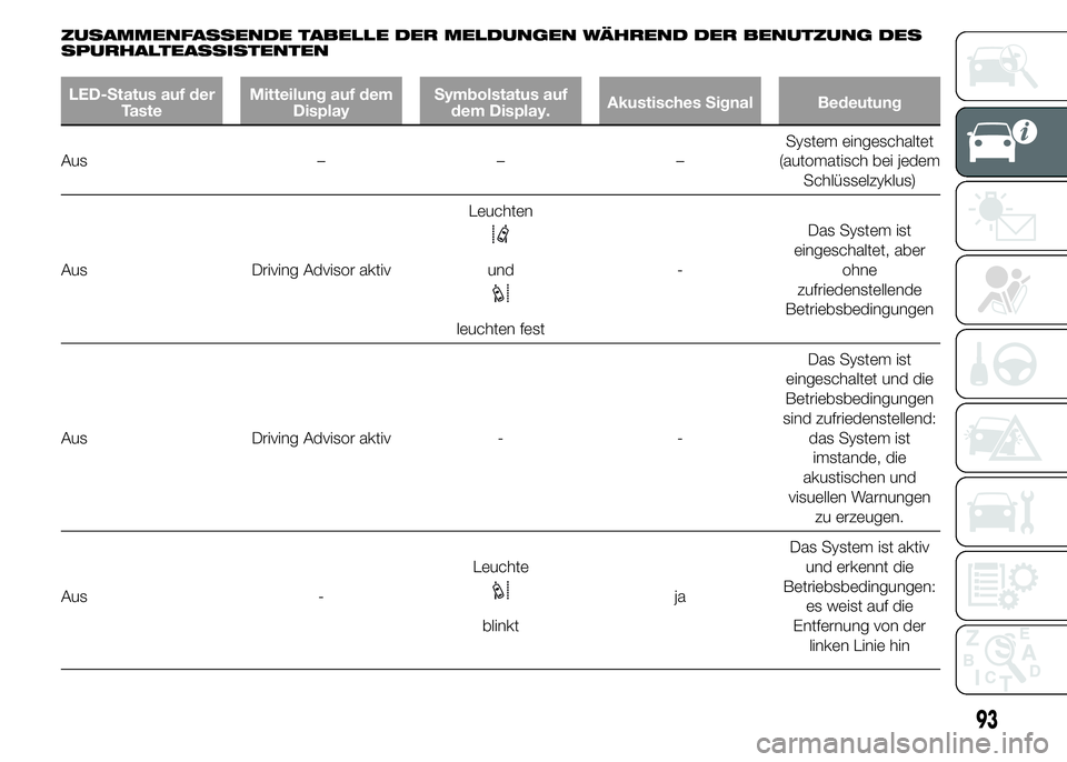 FIAT DUCATO 2015  Betriebsanleitung (in German) ZUSAMMENFASSENDE TABELLE DER MELDUNGEN WÄHREND DER BENUTZUNG DES
SPURHALTEASSISTENTEN
LED-Status auf der
TasteMitteilung auf dem
DisplaySymbolstatus auf
dem Display.Akustisches Signal Bedeutung
Aus 