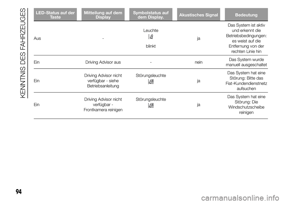 FIAT DUCATO 2015  Betriebsanleitung (in German) LED-Status auf der
TasteMitteilung auf dem
DisplaySymbolstatus auf
dem Display.Akustisches Signal Bedeutung
Aus -Leuchte
blinktjaDas System ist aktiv
und erkennt die
Betriebsbedingungen:
es weist auf 