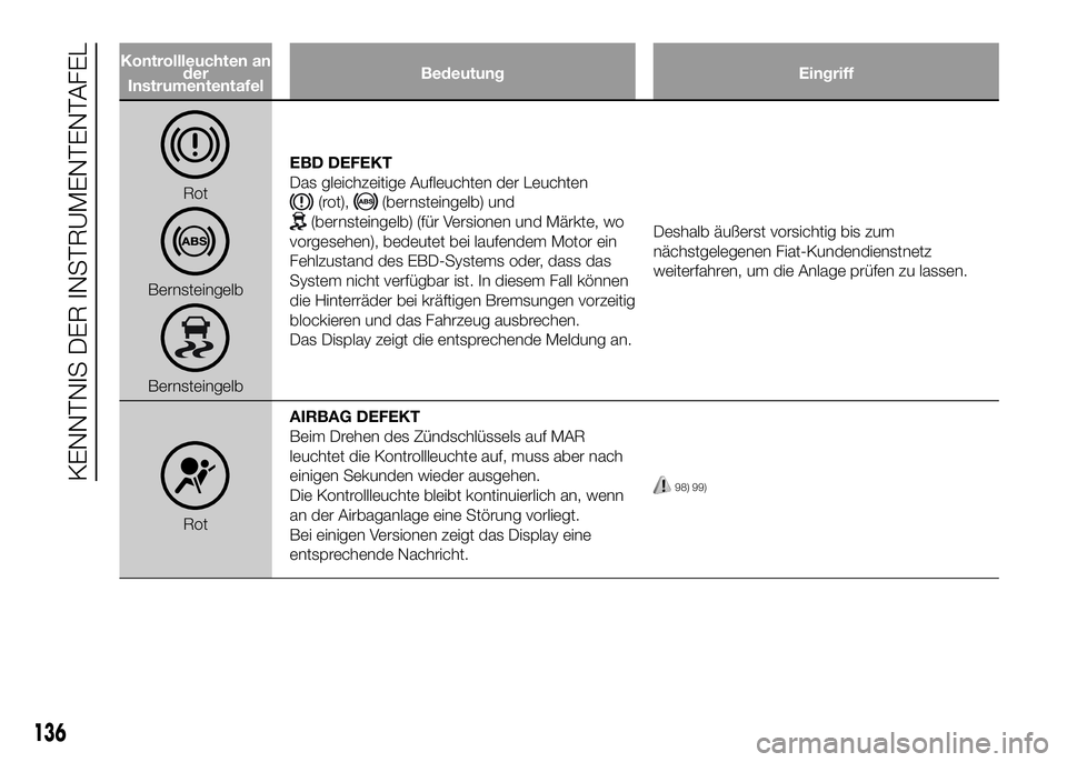 FIAT DUCATO 2016  Betriebsanleitung (in German) Kontrollleuchten an
der
InstrumententafelBedeutung Eingriff
Rot
Bernsteingelb
BernsteingelbEBD DEFEKT
Das gleichzeitige Aufleuchten der Leuchten
(rot),(bernsteingelb) und
(bernsteingelb) (für Version