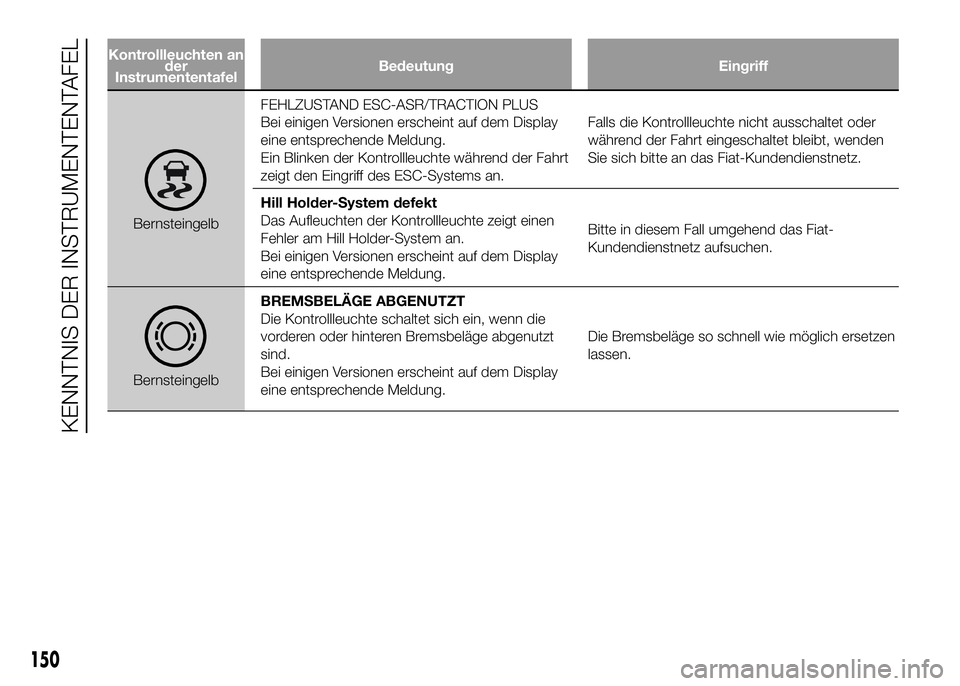 FIAT DUCATO 2016  Betriebsanleitung (in German) Kontrollleuchten an
der
InstrumententafelBedeutung Eingriff
BernsteingelbFEHLZUSTAND ESC-ASR/TRACTION PLUS
Bei einigen Versionen erscheint auf dem Display
eine entsprechende Meldung.
Ein Blinken der K