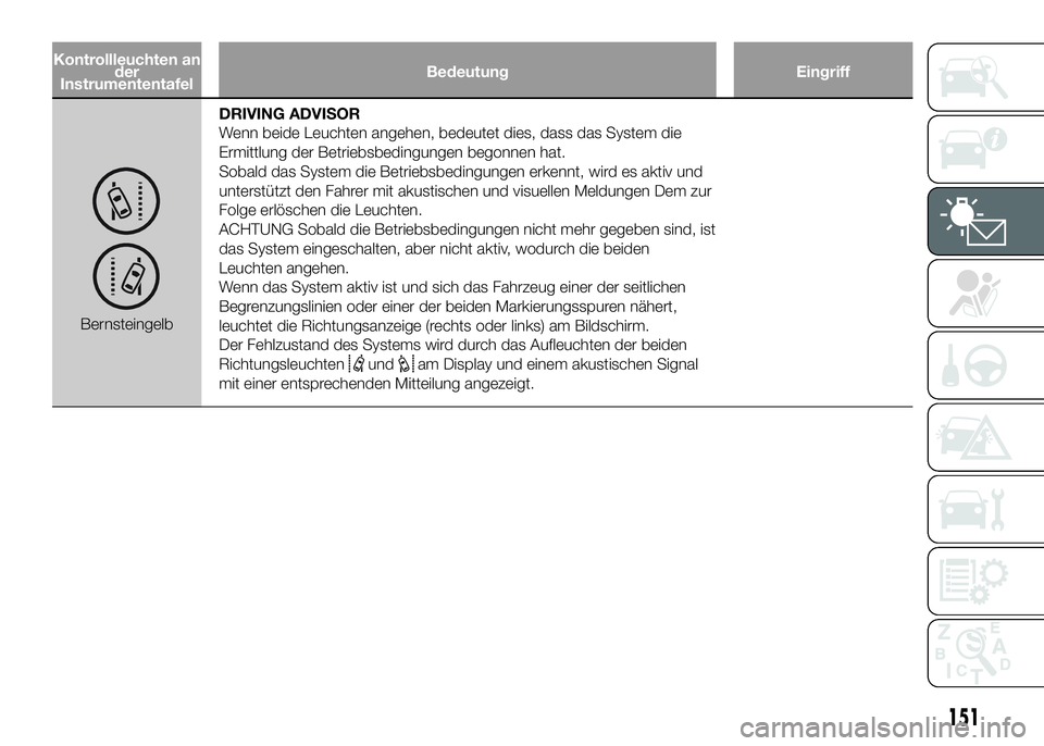 FIAT DUCATO 2016  Betriebsanleitung (in German) Kontrollleuchten an
der
InstrumententafelBedeutung Eingriff
BernsteingelbDRIVING ADVISOR
Wenn beide Leuchten angehen, bedeutet dies, dass das System die
Ermittlung der Betriebsbedingungen begonnen hat