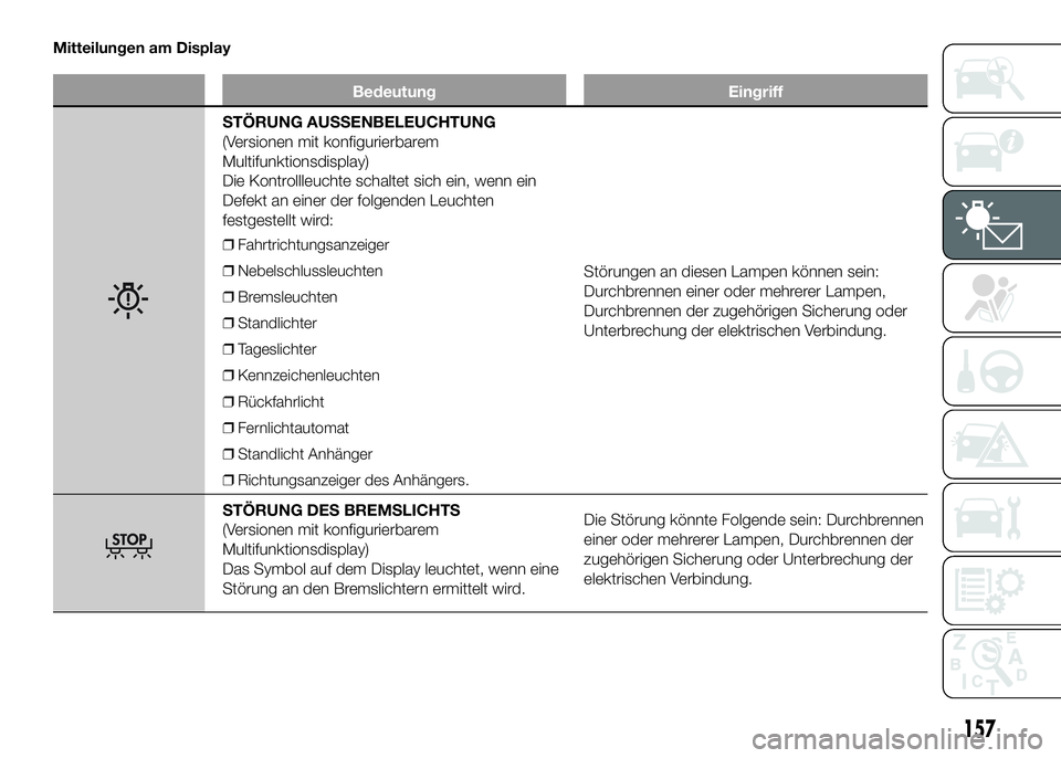 FIAT DUCATO 2016  Betriebsanleitung (in German) Mitteilungen am Display
Bedeutung Eingriff
STÖRUNG AUSSENBELEUCHTUNG
(Versionen mit konfigurierbarem
Multifunktionsdisplay)
Die Kontrollleuchte schaltet sich ein, wenn ein
Defekt an einer der folgend