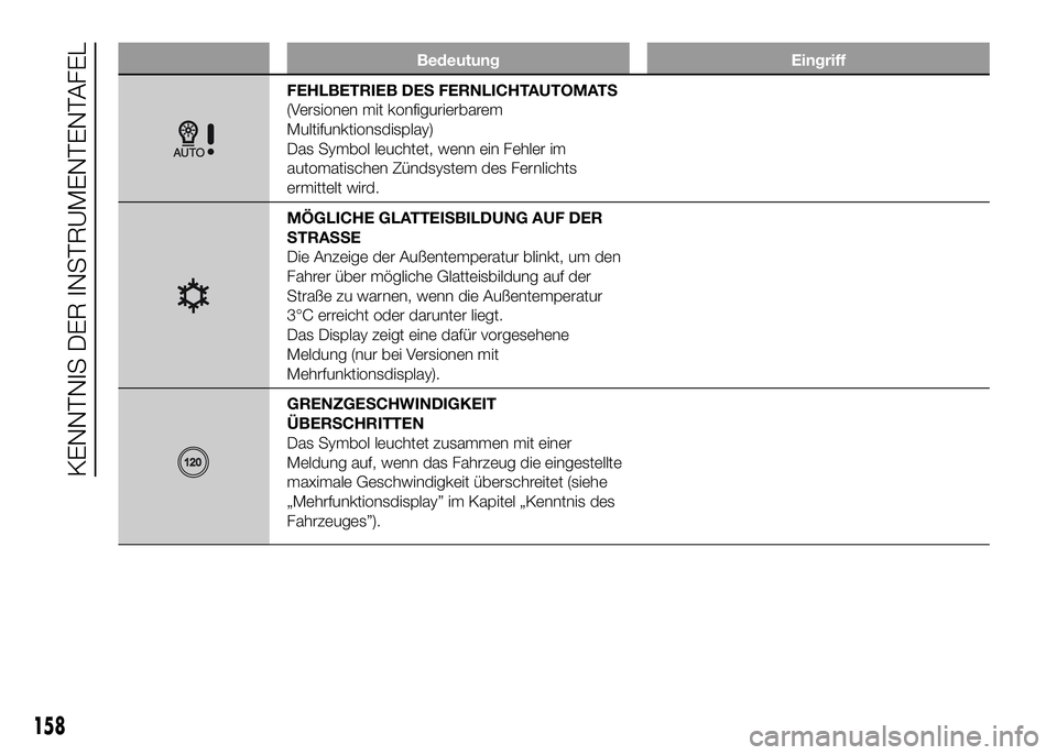 FIAT DUCATO 2016  Betriebsanleitung (in German) Bedeutung Eingriff
FEHLBETRIEB DES FERNLICHTAUTOMATS
(Versionen mit konfigurierbarem
Multifunktionsdisplay)
Das Symbol leuchtet, wenn ein Fehler im
automatischen Zündsystem des Fernlichts
ermittelt w