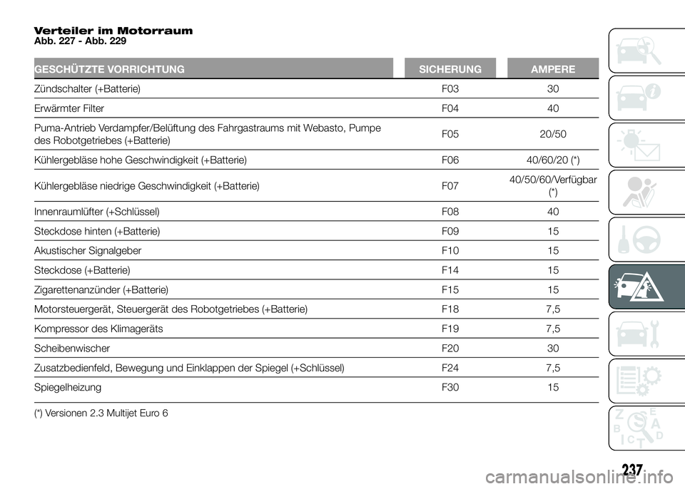FIAT DUCATO 2016  Betriebsanleitung (in German) Verteiler im Motorraum
Abb. 227 - Abb. 229
GESCHÜTZTE VORRICHTUNG SICHERUNG AMPERE
Zündschalter (+Batterie) F03 30
Erwärmter FilterF04 40
Puma-Antrieb Verdampfer/Belüftung des Fahrgastraums mit We