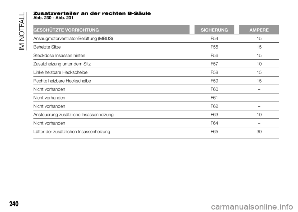 FIAT DUCATO 2016  Betriebsanleitung (in German) Zusatzverteiler an der rechten B-Säule
Abb. 230 - Abb. 231
GESCHÜTZTE VORRICHTUNG SICHERUNG AMPERE
Ansaugmotorventilator/Belüftung (MBUS) F54 15
Beheizte SitzeF55 15
Steckdose Insassen hinten F56 1