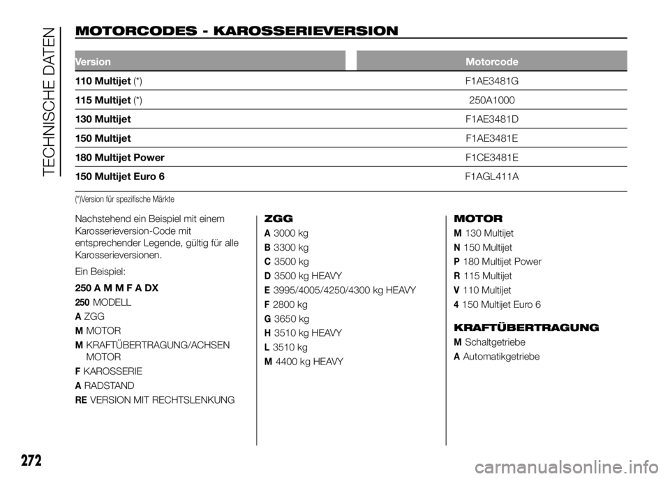 FIAT DUCATO 2016  Betriebsanleitung (in German) MOTORCODES - KAROSSERIEVERSION.
VersionMotorcode
110 Multijet(*) F1AE3481G
115 Multijet(*)250A1000
130 MultijetF1AE3481D
150 MultijetF1AE3481E
180 Multijet PowerF1CE3481E
150 Multijet Euro 6F1AGL411A
