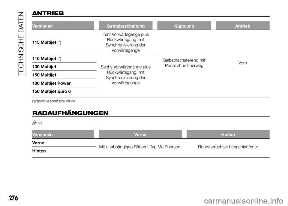 FIAT DUCATO 2016  Betriebsanleitung (in German) ANTRIEB
Versionen Getriebeschaltung Kupplung Antrieb
115 Multijet(*)Fünf Vorwärtsgänge plus
Rückwärtsgang, mit
Synchronisierung der
Vorwärtsgänge
Selbstnachstellend mit
Pedal ohne LeerwegVo r n