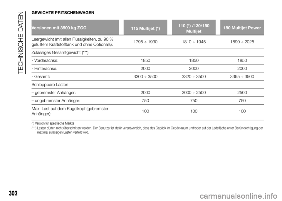 FIAT DUCATO 2016  Betriebsanleitung (in German) GEWICHTE PRITSCHENWAGEN
Versionen mit 3500 kg ZGG
115 Multijet (*)110 (*) /130/150
Multijet180 Multijet Power
Leergewicht (mit allen Flüssigkeiten, zu 90 %
gefülltem Kraftstofftank und ohne Optional