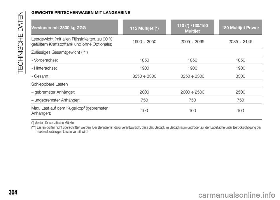 FIAT DUCATO 2016  Betriebsanleitung (in German) GEWICHTE PRITSCHENWAGEN MIT LANGKABINE
Versionen mit 3300 kg ZGG
115 Multijet (*)110 (*) /130/150
Multijet180 Multijet Power
Leergewicht (mit allen Flüssigkeiten, zu 90 %
gefülltem Kraftstofftank un