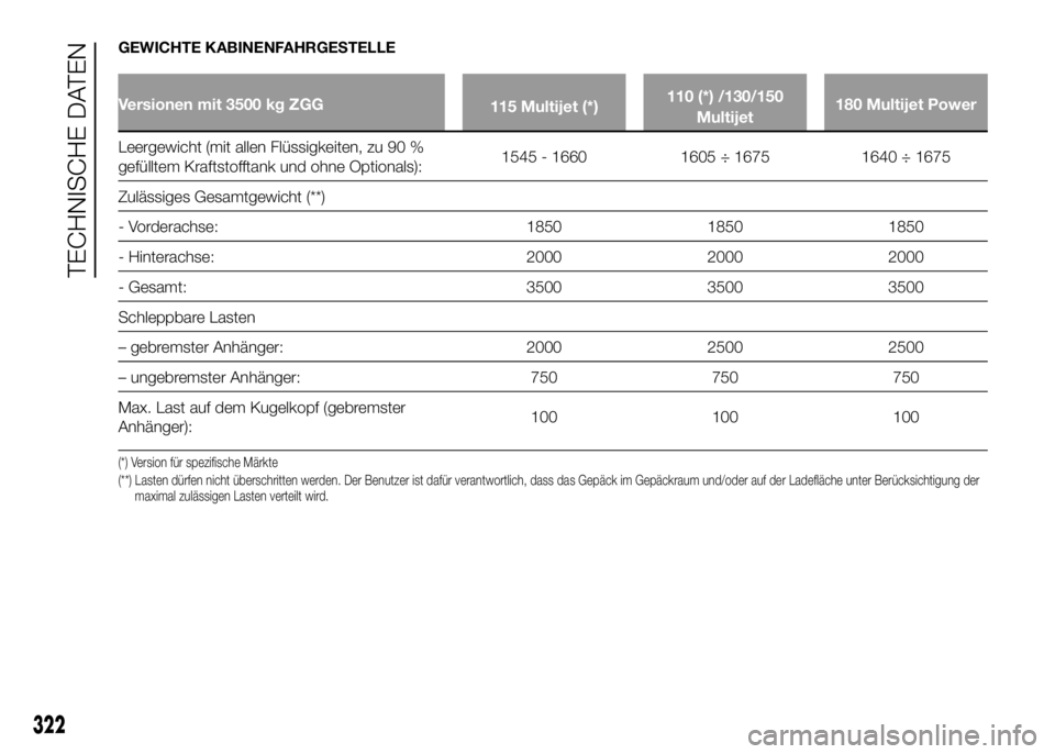 FIAT DUCATO 2016  Betriebsanleitung (in German) GEWICHTE KABINENFAHRGESTELLE
Versionen mit 3500 kg ZGG
115 Multijet (*)110 (*) /130/150
Multijet180 Multijet Power
Leergewicht (mit allen Flüssigkeiten, zu 90 %
gefülltem Kraftstofftank und ohne Opt