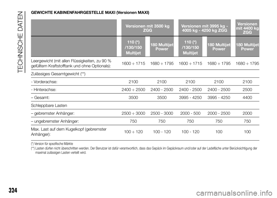 FIAT DUCATO 2016 Betriebsanleitung (in German) GEWICHTE KABINENFAHRGESTELLE MAXI (Versionen MAXI)
Versionen mit 3500 kg
ZGGVersionen mit 3995 kg -
4005 kg - 4250 kg ZGGVersionen
mit 4400 kg
ZGG
110 (*)
/130/150
Multijet180 Multijet
Power110 (*)
/1 FIAT DUCATO 2016 Betriebsanleitung (in German) GEWICHTE KABINENFAHRGESTELLE MAXI (Versionen MAXI)
Versionen mit 3500 kg
ZGGVersionen mit 3995 kg -
4005 kg - 4250 kg ZGGVersionen
mit 4400 kg
ZGG
110 (*)
/130/150
Multijet180 Multijet
Power110 (*)
/1
