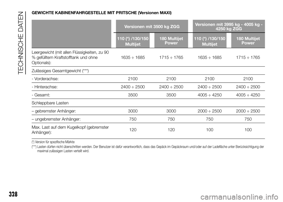 FIAT DUCATO 2016  Betriebsanleitung (in German) GEWICHTE KABINENFAHRGESTELLE MIT PRITSCHE (Versionen MAXI)
Versionen mit 3500 kg ZGGVersionen mit 3995 kg - 4005 kg -
4250 kg ZGG
110 (*) /130/150
Multijet180 Multijet
Power110 (*) /130/150
Multijet18