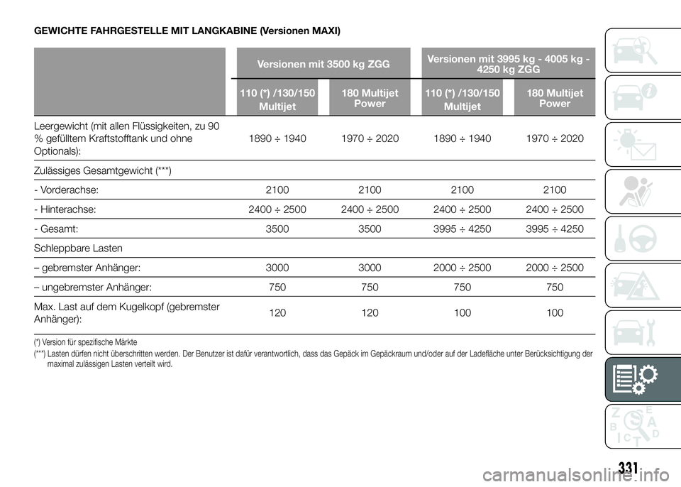 FIAT DUCATO 2016  Betriebsanleitung (in German) GEWICHTE FAHRGESTELLE MIT LANGKABINE (Versionen MAXI)
Versionen mit 3500 kg ZGGVersionen mit 3995 kg - 4005 kg -
4250 kg ZGG
110 (*) /130/150
Multijet180 Multijet
Power110 (*) /130/150
Multijet180 Mul