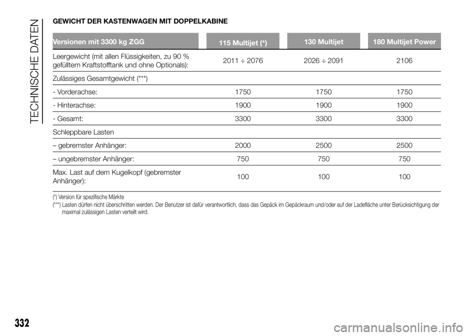 FIAT DUCATO 2016  Betriebsanleitung (in German) GEWICHT DER KASTENWAGEN MIT DOPPELKABINE
Versionen mit 3300 kg ZGG
115 Multijet (*)130 Multijet 180 Multijet Power
Leergewicht (mit allen Flüssigkeiten, zu 90 %
gefülltem Kraftstofftank und ohne Opt
