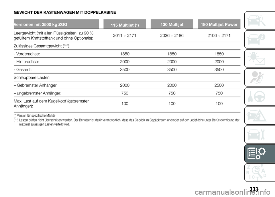 FIAT DUCATO 2016  Betriebsanleitung (in German) GEWICHT DER KASTENWAGEN MIT DOPPELKABINE
Versionen mit 3500 kg ZGG
115 Multijet (*)130 Multijet 180 Multijet Power
Leergewicht (mit allen Flüssigkeiten, zu 90 %
gefülltem Kraftstofftank und ohne Opt