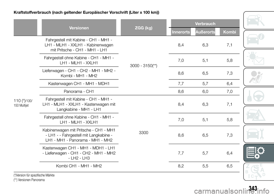 FIAT DUCATO 2016  Betriebsanleitung (in German) Kraftstoffverbrauch (nach geltender Europäischer Vorschrift (Liter x 100 km))
Versionen ZGG (kg)Verbrauch
Innerorts Außerorts Kombi
110 (°)/130/
150 Multijet
Fahrgestell mit Kabine - CH1 - MH1 -
LH