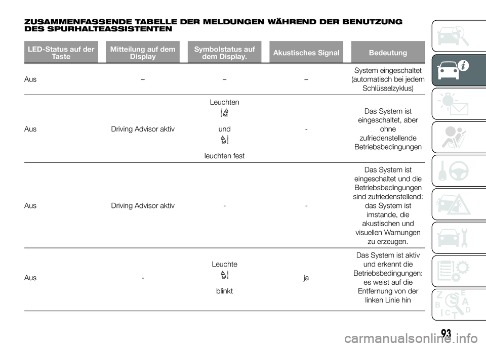 FIAT DUCATO 2016  Betriebsanleitung (in German) ZUSAMMENFASSENDE TABELLE DER MELDUNGEN WÄHREND DER BENUTZUNG
DES SPURHALTEASSISTENTEN
LED-Status auf der
TasteMitteilung auf dem
DisplaySymbolstatus auf
dem Display.Akustisches Signal Bedeutung
Aus 