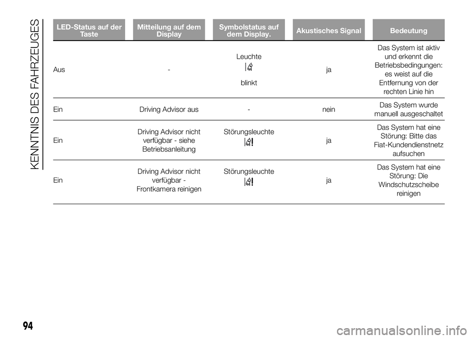 FIAT DUCATO 2016  Betriebsanleitung (in German) LED-Status auf der
TasteMitteilung auf dem
DisplaySymbolstatus auf
dem Display.Akustisches Signal Bedeutung
Aus -Leuchte
blinktjaDas System ist aktiv
und erkennt die
Betriebsbedingungen:
es weist auf 