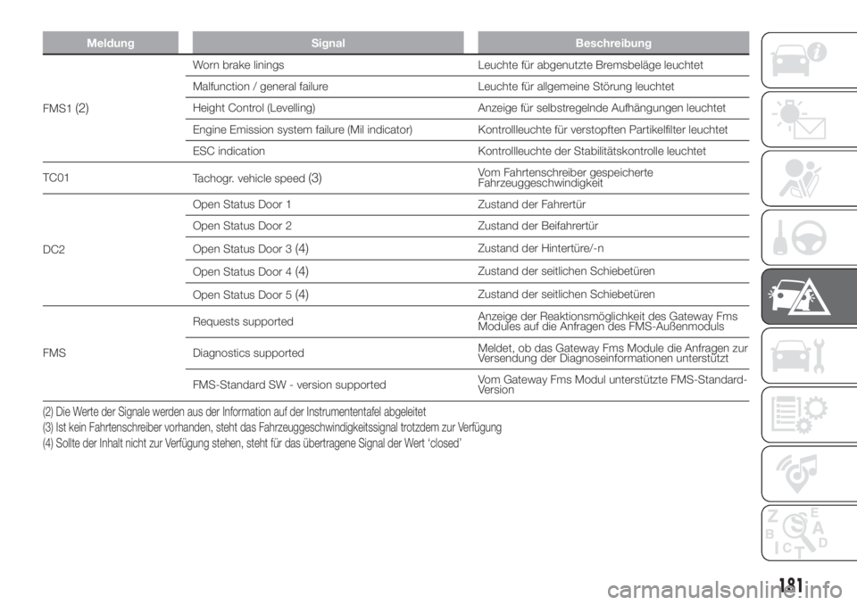 FIAT DUCATO 2017  Betriebsanleitung (in German) Meldung Signal Beschreibung
FMS1(2)
Worn brake linings Leuchte für abgenutzte Bremsbeläge leuchtet
Malfunction / general failure Leuchte für allgemeine Störung leuchtet
Height Control (Levelling) 