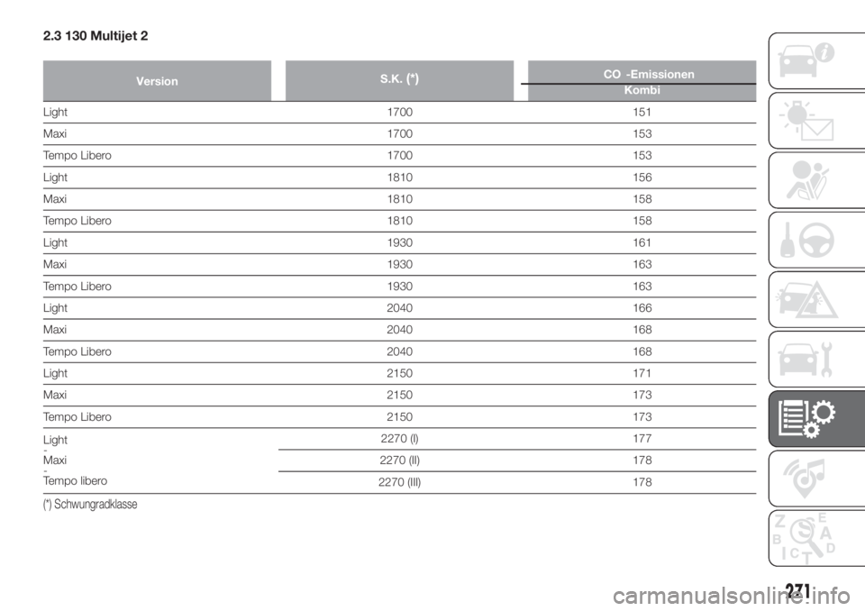 FIAT DUCATO 2017  Betriebsanleitung (in German) 2.3 130 Multijet 2
VersionS.K.(*)Kombi
Light 1700 151
Maxi 1700 153
Tempo Libero 1700 153
Light 1810 156
Maxi 1810 158
Tempo Libero 1810 158
Light 1930 161
Maxi 1930 163
Tempo Libero 1930 163
Light 20