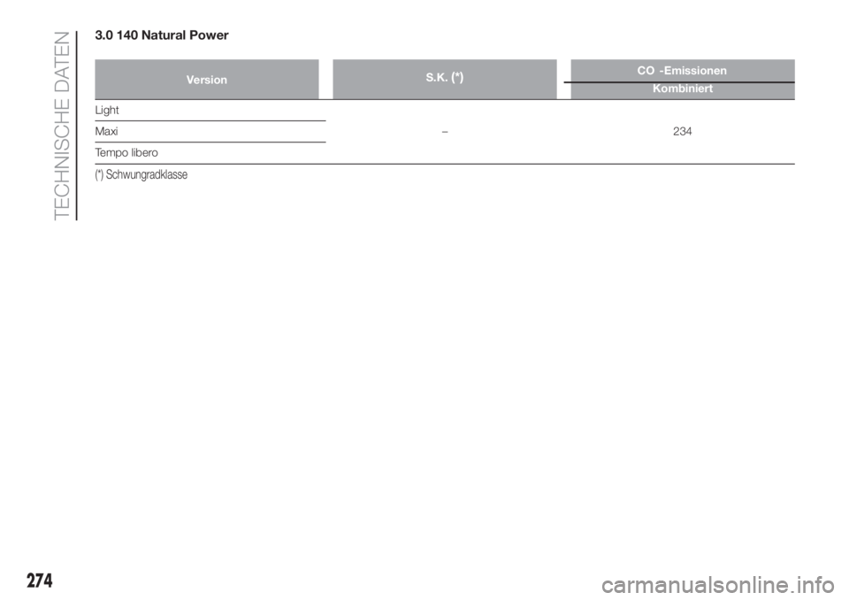 FIAT DUCATO 2017  Betriebsanleitung (in German) 3.0 140 Natural Power
VersionS.K.(*)Kombiniert
Light
– 234 Maxi
Tempo libero
(*) Schwungradklasse
274
TECHNISCHE DATEN
2CO -Emissionen 