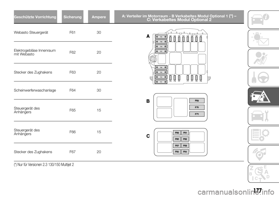 FIAT DUCATO 2018  Betriebsanleitung (in German) Geschützte Vorrichtung Sicherung AmpereA: Verteiler im Motorraum - B Verkabeltes Modul Optional 1(*) –
C: Verkabeltes Modul Optional 2
Webasto Steuergerät F61 30
Elektrogebläse Innenraum
mit Weba