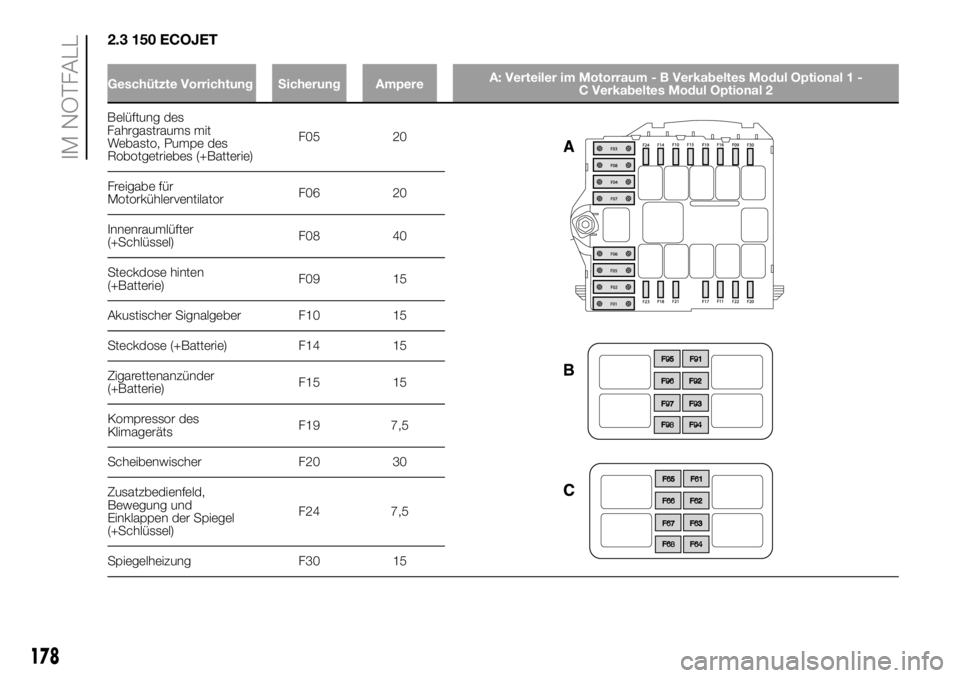 FIAT DUCATO 2018  Betriebsanleitung (in German) 2.3 150 ECOJET
Geschützte Vorrichtung Sicherung AmpereA: Verteiler im Motorraum - B Verkabeltes Modul Optional 1 -
C Verkabeltes Modul Optional 2
Belüftung des
Fahrgastraums mit
Webasto, Pumpe des
R