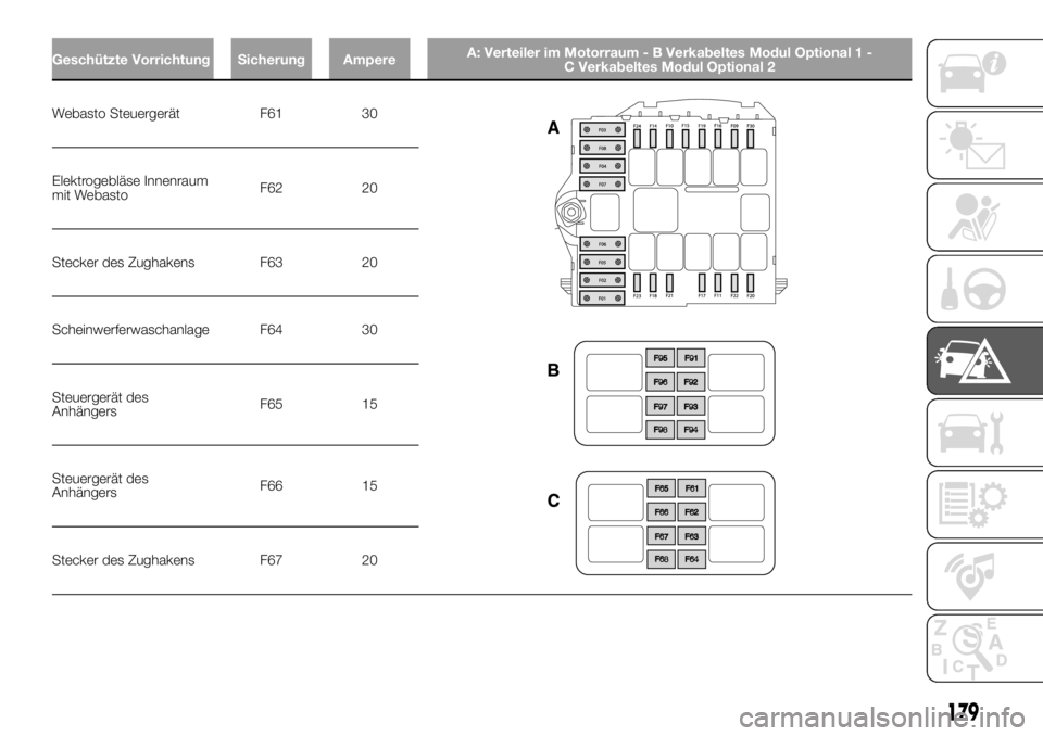 FIAT DUCATO 2018  Betriebsanleitung (in German) Geschützte Vorrichtung Sicherung AmpereA: Verteiler im Motorraum - B Verkabeltes Modul Optional 1 -
C Verkabeltes Modul Optional 2
Webasto Steuergerät F61 30
Elektrogebläse Innenraum
mit WebastoF62