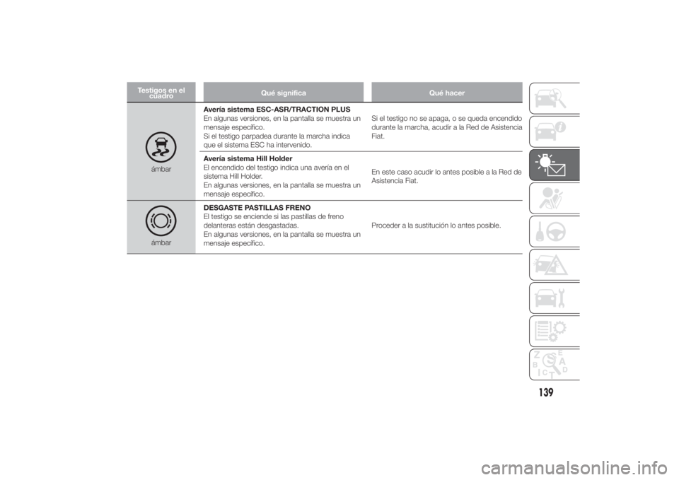 FIAT DUCATO 2014  Manual de Empleo y Cuidado (in Spanish) Testigos en el
cuadroQué significa Qué hacer
ámbarAvería sistema ESC-ASR/TRACTION PLUS
En algunas versiones, en la pantalla se muestra un
mensaje específico.
Si el testigo parpadea durante la mar