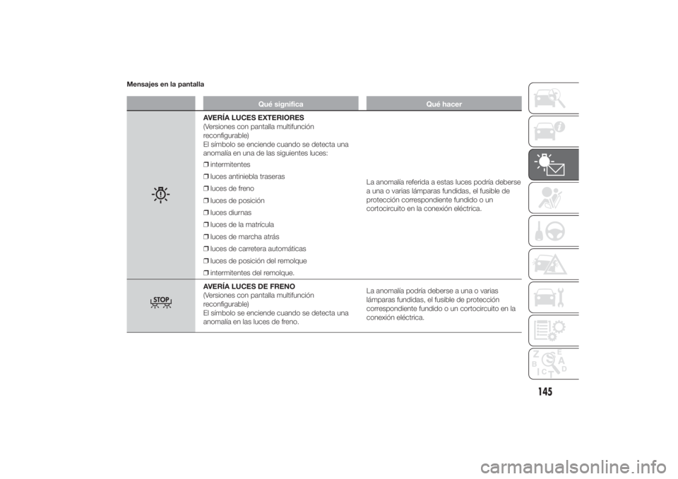 FIAT DUCATO 2014  Manual de Empleo y Cuidado (in Spanish) Mensajes en la pantalla
Qué significa Qué hacer
AVERÍA LUCES EXTERIORES
(Versiones con pantalla multifunción
reconfigurable)
El símbolo se enciende cuando se detecta una
anomalía en una de las s