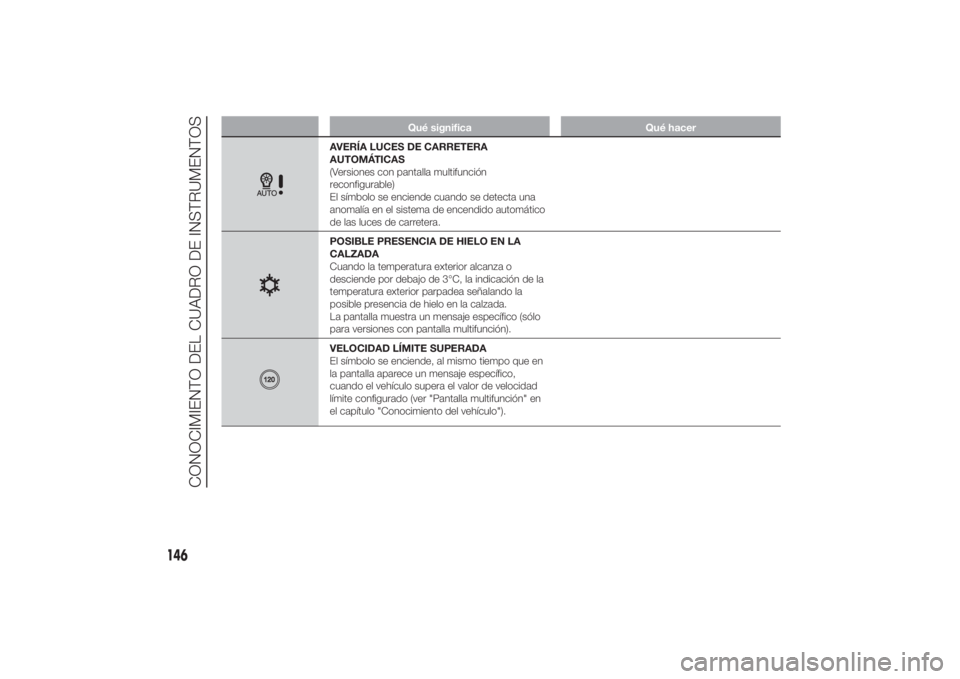 FIAT DUCATO 2014  Manual de Empleo y Cuidado (in Spanish) Qué significa Qué hacer
AVERÍA LUCES DE CARRETERA
AUTOMÁTICAS
(Versiones con pantalla multifunción
reconfigurable)
El símbolo se enciende cuando se detecta una
anomalía en el sistema de encendi