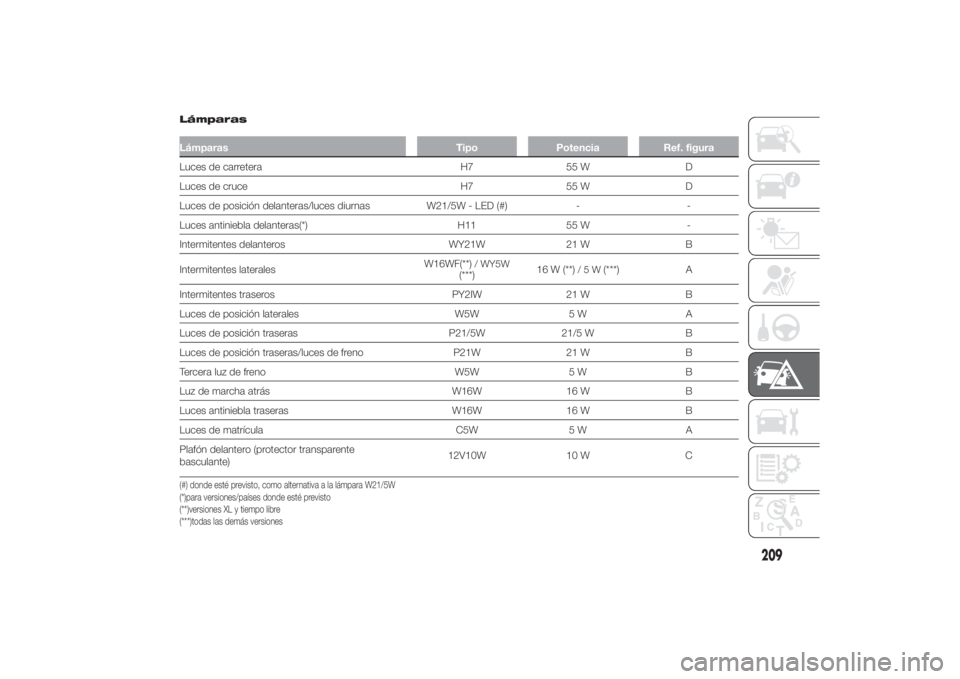 FIAT DUCATO 2014  Manual de Empleo y Cuidado (in Spanish) LámparasLámparas Tipo Potencia Ref. figuraLuces de carretera H7 55 W D
Luces de cruce H7 55 W D
Luces de posición delanteras/luces diurnas W21/5W - LED (#) - -
Luces antiniebla delanteras(*) H11 55