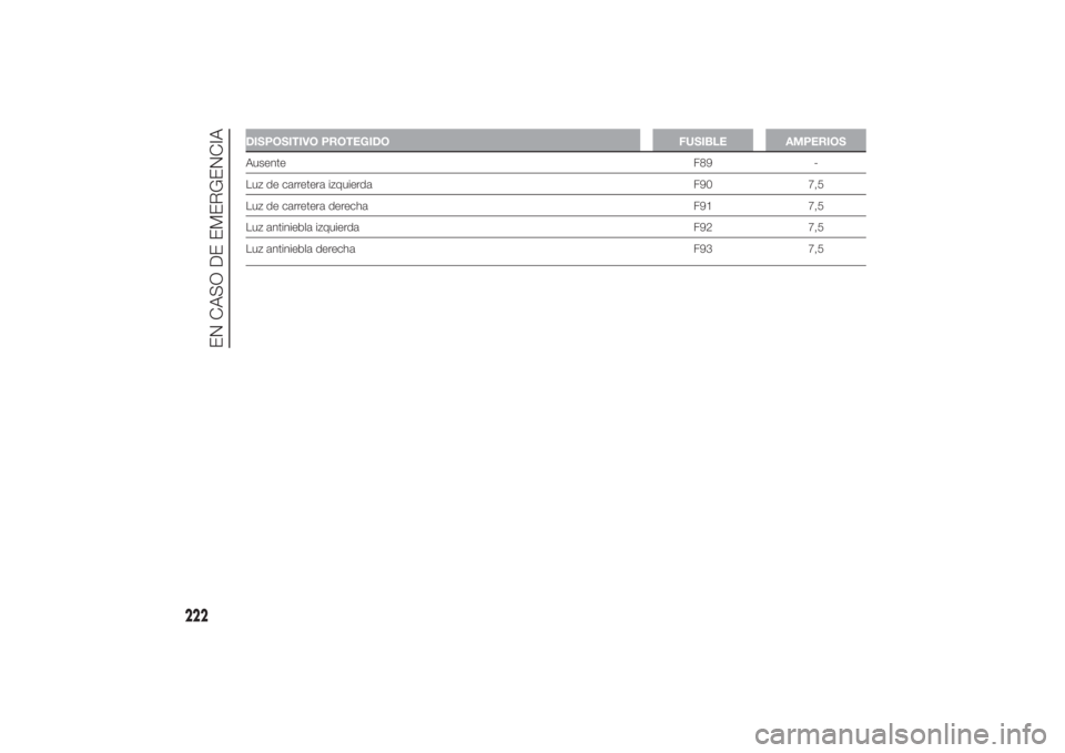 FIAT DUCATO 2014  Manual de Empleo y Cuidado (in Spanish) DISPOSITIVO PROTEGIDO FUSIBLE AMPERIOSAusenteF89 -
Luz de carretera izquierda F90 7,5
Luz de carretera derecha F91 7,5
Luz antiniebla izquierda F92 7,5
Luz antiniebla derecha F93 7,5
222
EN CASO DE EM