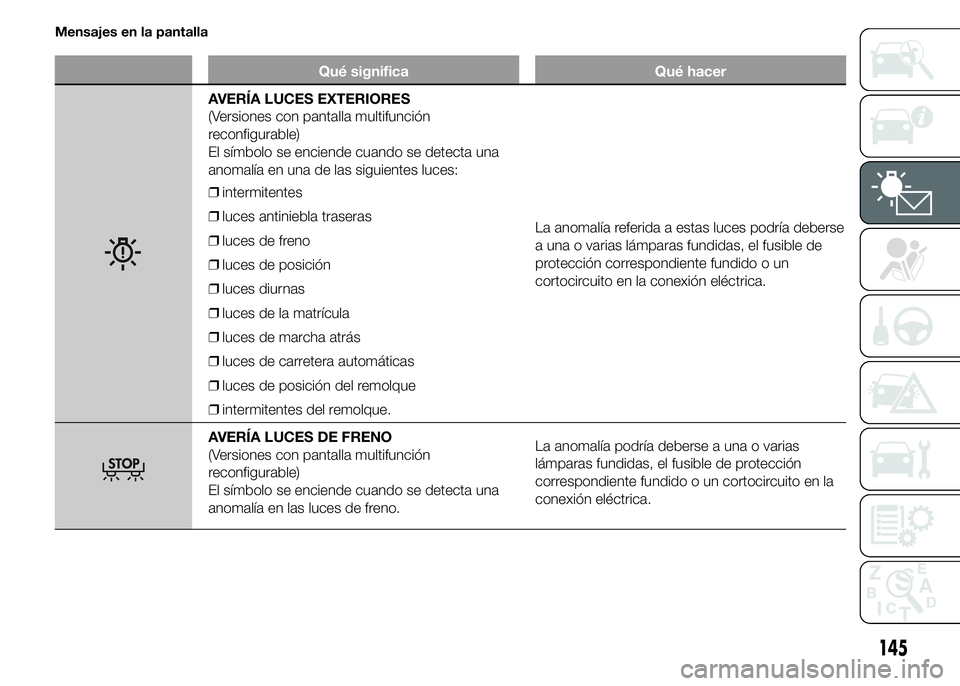 FIAT DUCATO 2015  Manual de Empleo y Cuidado (in Spanish) Mensajes en la pantalla
Qué significa Qué hacer
AVERÍA LUCES EXTERIORES
(Versiones con pantalla multifunción
reconfigurable)
El símbolo se enciende cuando se detecta una
anomalía en una de las s