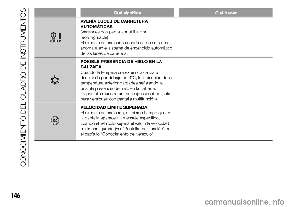 FIAT DUCATO 2015  Manual de Empleo y Cuidado (in Spanish) Qué significa Qué hacer
AVERÍA LUCES DE CARRETERA
AUTOMÁTICAS
(Versiones con pantalla multifunción
reconfigurable)
El símbolo se enciende cuando se detecta una
anomalía en el sistema de encendi