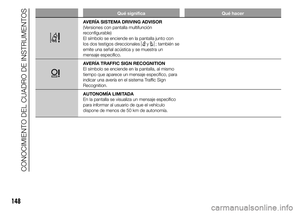 FIAT DUCATO 2015  Manual de Empleo y Cuidado (in Spanish) Qué significa Qué hacer
AVERÍA SISTEMA DRIVING ADVISOR
(Versiones con pantalla multifunción
reconfigurable)
El símbolo se enciende en la pantalla junto con
los dos testigos direccionales
y; tambi