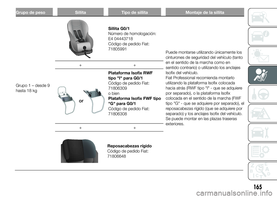FIAT DUCATO 2015  Manual de Empleo y Cuidado (in Spanish) Grupo de peso Sillita Tipo de sillita Montaje de la sillita
Grupo 1 – desde 9
hasta 18 kg
Sillita G0/1
Número de homologación:
E4 04443718
Código de pedido Fiat:
71805991
Puede montarse utilizand