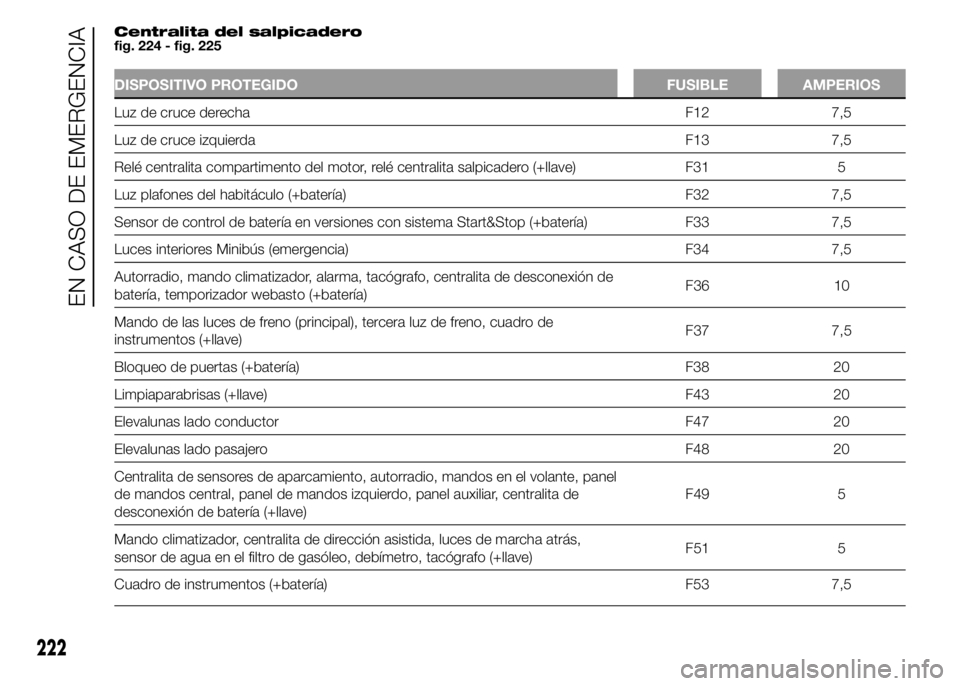 FIAT DUCATO 2015 Manual de Empleo y Cuidado (in Spanish) Centralita del salpicadero
fig. 224 - fig. 225
DISPOSITIVO PROTEGIDO FUSIBLE AMPERIOS
Luz de cruce derecha F12 7,5
Luz de cruce izquierda F13 7,5
Relé centralita compartimento del motor, relé centra FIAT DUCATO 2015 Manual de Empleo y Cuidado (in Spanish) Centralita del salpicadero
fig. 224 - fig. 225
DISPOSITIVO PROTEGIDO FUSIBLE AMPERIOS
Luz de cruce derecha F12 7,5
Luz de cruce izquierda F13 7,5
Relé centralita compartimento del motor, relé centra