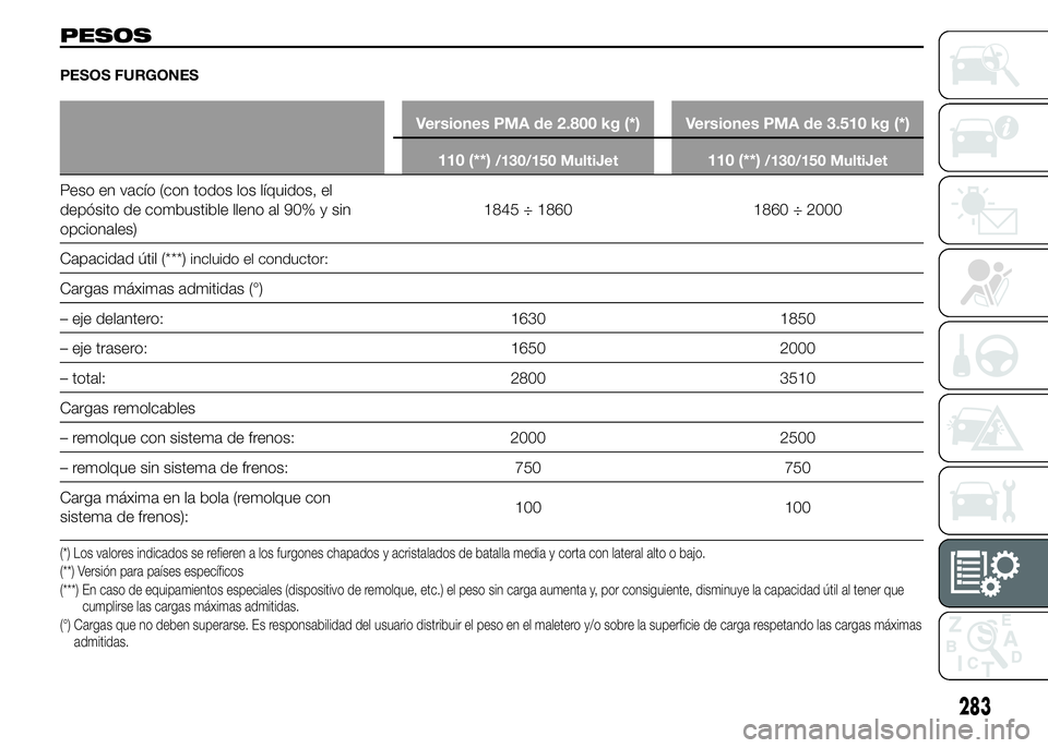FIAT DUCATO 2015 Manual de Empleo y Cuidado (in Spanish) PESOS
PESOS FURGONES
Versiones PMA de 2.800 kg (*) Versiones PMA de 3.510 kg (*)
110 (**)
/130/150 MultiJet110 (**)/130/150 MultiJet
Peso en vacío (con todos los líquidos, el
depósito de combustibl FIAT DUCATO 2015 Manual de Empleo y Cuidado (in Spanish) PESOS
PESOS FURGONES
Versiones PMA de 2.800 kg (*) Versiones PMA de 3.510 kg (*)
110 (**)
/130/150 MultiJet110 (**)/130/150 MultiJet
Peso en vacío (con todos los líquidos, el
depósito de combustibl