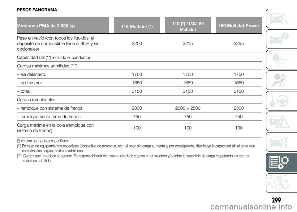 FIAT DUCATO 2015  Manual de Empleo y Cuidado (in Spanish) PESOS PANORAMA
Versiones PMA de 3.000 kg
115 MultiJet (*)110 (*)/130/150
MultiJet180 MultiJet Power
Peso en vacío (con todos los líquidos, el
depósito de combustible lleno al 90% y sin
opcionales)2