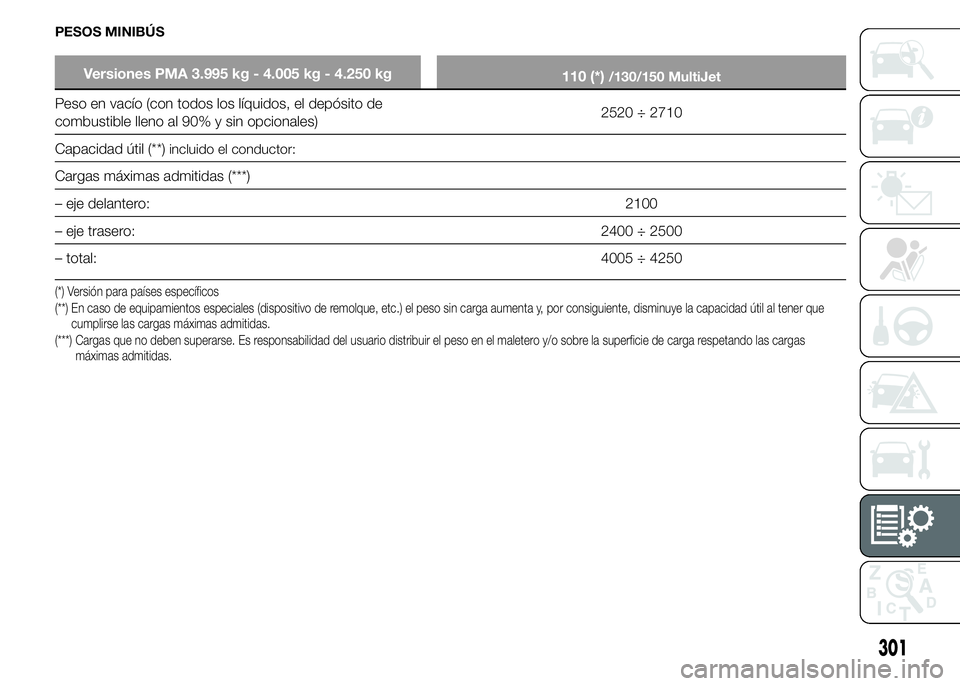 FIAT DUCATO 2015  Manual de Empleo y Cuidado (in Spanish) PESOS MINIBÚS
Versiones PMA 3.995 kg - 4.005 kg - 4.250 kg
110 (*)/130/150 MultiJet
Peso en vacío (con todos los líquidos, el depósito de
combustible lleno al 90% y sin opcionales)2520 ÷ 2710
Cap