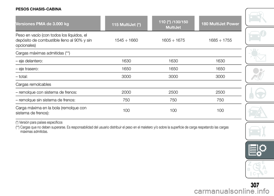 FIAT DUCATO 2015  Manual de Empleo y Cuidado (in Spanish) PESOS CHASIS-CABINA
Versiones PMA de 3.000 kg
115 MultiJet (*)110 (*)/130/150
MultiJet180 MultiJet Power
Peso en vacío (con todos los líquidos, el
depósito de combustible lleno al 90% y sin
opciona