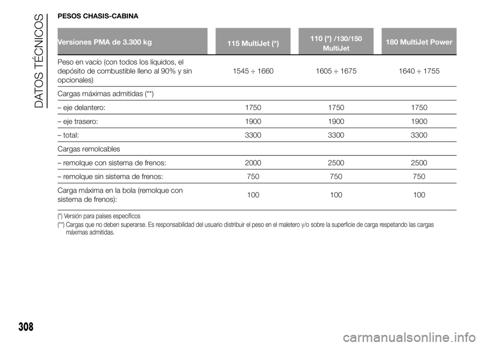 FIAT DUCATO 2015  Manual de Empleo y Cuidado (in Spanish) PESOS CHASIS-CABINA
Versiones PMA de 3.300 kg
115 MultiJet (*)110 (*)/130/150
MultiJet180 MultiJet Power
Peso en vacío (con todos los líquidos, el
depósito de combustible lleno al 90% y sin
opciona